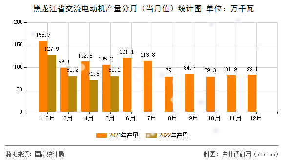 黑龍江省交流電動(dòng)機(jī)產(chǎn)量分月(當(dāng)月值)統(tǒng)計(jì)圖 黑龍江省交流電動(dòng)機(jī)產(chǎn)量分月(當(dāng)月值)統(tǒng)計(jì)圖