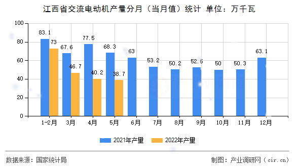 江西省交流電動機(jī)產(chǎn)量分月(當(dāng)月值)統(tǒng)計(jì) 江西省交流電動機(jī)產(chǎn)量分月(當(dāng)月值)統(tǒng)計(jì)