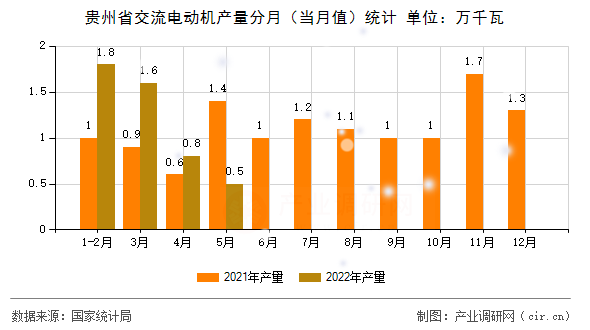 貴州省交流電動機產(chǎn)量分月(當月值)統(tǒng)計 貴州省交流電動機產(chǎn)量分月(當月值)統(tǒng)計