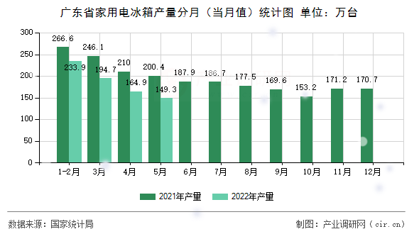 廣東省家用電冰箱產(chǎn)量分月（當(dāng)月值）統(tǒng)計(jì)圖