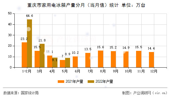 重慶市家用電冰箱產(chǎn)量分月(當月值)統(tǒng)計 重慶市家用電冰箱產(chǎn)量分月(當月值)統(tǒng)計