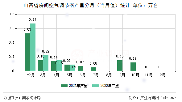 山西省房間空氣調(diào)節(jié)器產(chǎn)量分月(當(dāng)月值)統(tǒng)計 山西省房間空氣調(diào)節(jié)器產(chǎn)量分月(當(dāng)月值)統(tǒng)計