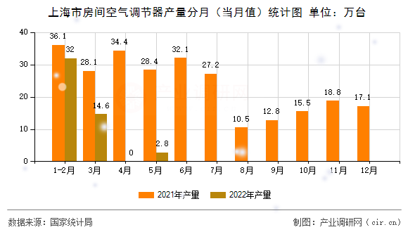 上海市房間空氣調(diào)節(jié)器產(chǎn)量分月（當(dāng)月值）統(tǒng)計圖