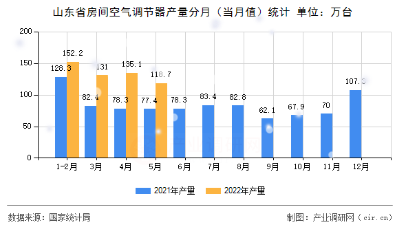 山東省房間空氣調(diào)節(jié)器產(chǎn)量分月（當(dāng)月值）統(tǒng)計