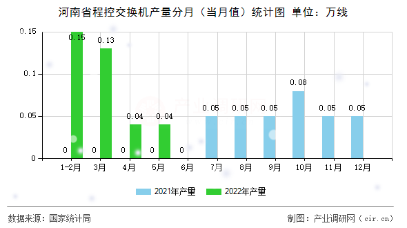 河南省程控交換機產量分月（當月值）統(tǒng)計圖