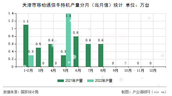 天津市移動(dòng)通信手持機(jī)產(chǎn)量分月（當(dāng)月值）統(tǒng)計(jì)