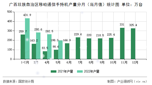 廣西壯族自治區(qū)移動通信手持機(jī)產(chǎn)量分月(當(dāng)月值)統(tǒng)計圖 廣西壯族自治區(qū)移動通信手持機(jī)產(chǎn)量分月(當(dāng)月值)統(tǒng)計圖