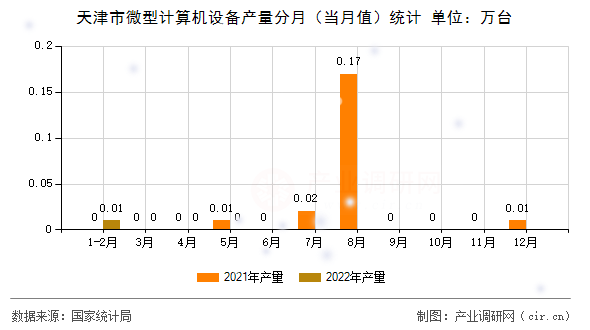 天津市微型計算機設(shè)備產(chǎn)量分月(當(dāng)月值)統(tǒng)計 天津市微型計算機設(shè)備產(chǎn)量分月(當(dāng)月值)統(tǒng)計