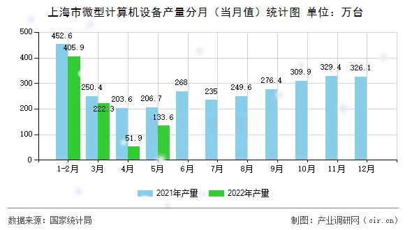 上海市微型計(jì)算機(jī)設(shè)備產(chǎn)量分月(當(dāng)月值)統(tǒng)計(jì)圖 上海市微型計(jì)算機(jī)設(shè)備產(chǎn)量分月(當(dāng)月值)統(tǒng)計(jì)圖
