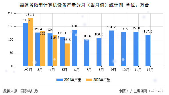 福建省微型計(jì)算機(jī)設(shè)備產(chǎn)量分月(當(dāng)月值)統(tǒng)計(jì)圖 福建省微型計(jì)算機(jī)設(shè)備產(chǎn)量分月(當(dāng)月值)統(tǒng)計(jì)圖