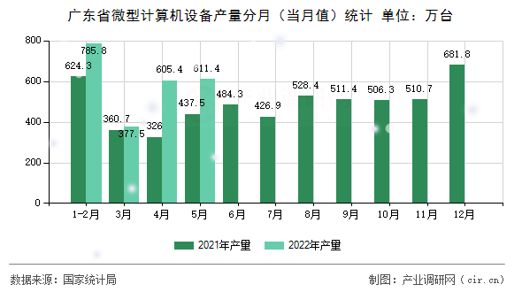 廣東省微型計(jì)算機(jī)設(shè)備產(chǎn)量分月（當(dāng)月值）統(tǒng)計(jì)