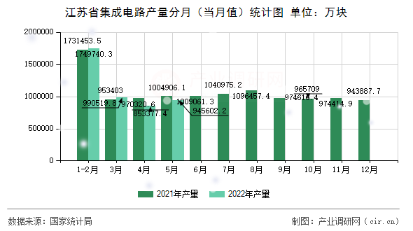 江蘇省集成電路產量分月（當月值）統(tǒng)計圖