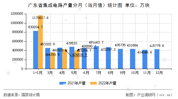 廣東省集成電路產(chǎn)量分月（當(dāng)月值）統(tǒng)計(jì)圖