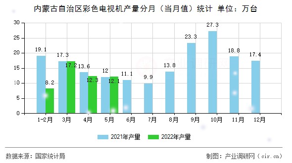 內(nèi)蒙古自治區(qū)彩色電視機(jī)產(chǎn)量分月(當(dāng)月值)統(tǒng)計(jì) 內(nèi)蒙古自治區(qū)彩色電視機(jī)產(chǎn)量分月(當(dāng)月值)統(tǒng)計(jì)