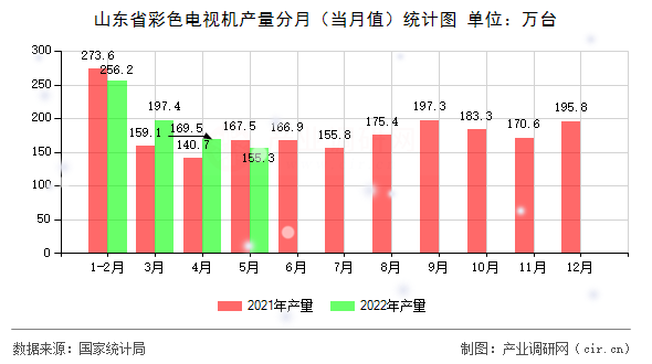 山東省彩色電視機(jī)產(chǎn)量分月(當(dāng)月值)統(tǒng)計(jì)圖 山東省彩色電視機(jī)產(chǎn)量分月(當(dāng)月值)統(tǒng)計(jì)圖