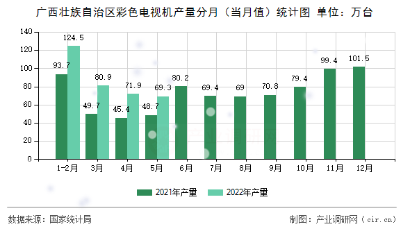 廣西壯族自治區(qū)彩色電視機產(chǎn)量分月（當(dāng)月值）統(tǒng)計圖