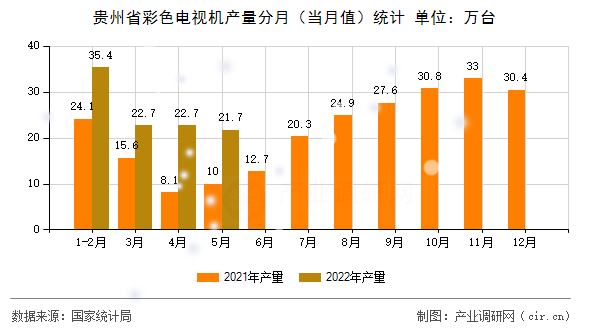 貴州省彩色電視機產量分月(當月值)統(tǒng)計 貴州省彩色電視機產量分月(當月值)統(tǒng)計