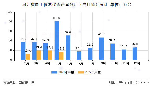 河北省電工儀器儀表產(chǎn)量分月(當(dāng)月值)統(tǒng)計(jì) 河北省電工儀器儀表產(chǎn)量分月(當(dāng)月值)統(tǒng)計(jì)
