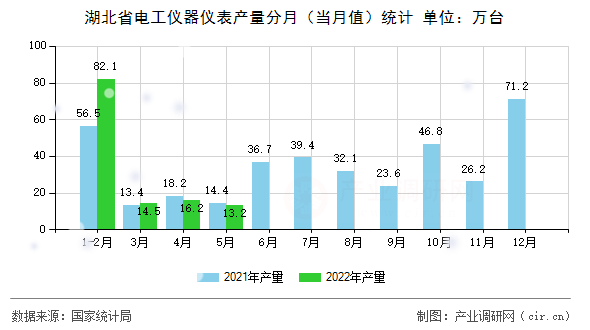 湖北省電工儀器儀表產(chǎn)量分月（當月值）統(tǒng)計