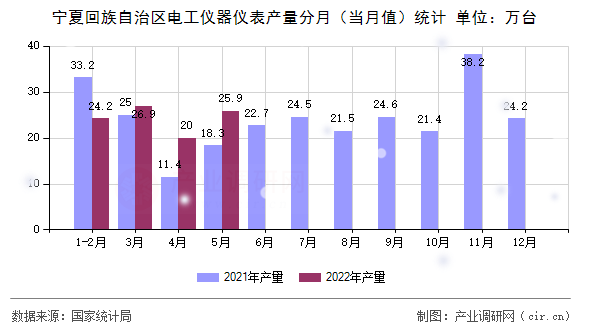 寧夏回族自治區(qū)電工儀器儀表產量分月(當月值)統(tǒng)計 寧夏回族自治區(qū)電工儀器儀表產量分月(當月值)統(tǒng)計
