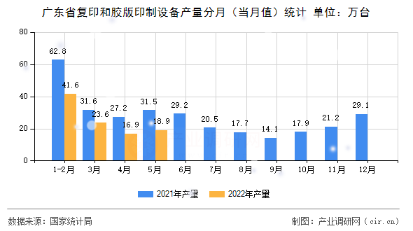 廣東省復(fù)印和膠版印制設(shè)備產(chǎn)量分月(當月值)統(tǒng)計 廣東省復(fù)印和膠版印制設(shè)備產(chǎn)量分月(當月值)統(tǒng)計
