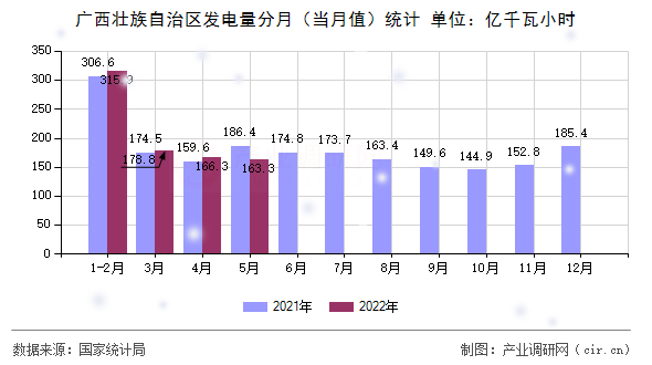 廣西壯族自治區(qū)發(fā)電量分月(當(dāng)月值)統(tǒng)計 廣西壯族自治區(qū)發(fā)電量分月(當(dāng)月值)統(tǒng)計