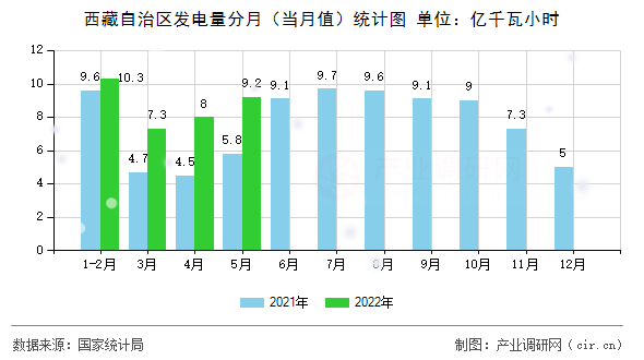西藏自治區(qū)發(fā)電量分月（當(dāng)月值）統(tǒng)計(jì)圖