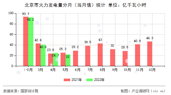北京市火力發(fā)電量分月(當(dāng)月值)統(tǒng)計 北京市火力發(fā)電量分月(當(dāng)月值)統(tǒng)計