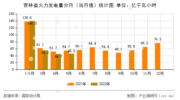 吉林省火力發(fā)電量分月(當(dāng)月值)統(tǒng)計(jì)圖 吉林省火力發(fā)電量分月(當(dāng)月值)統(tǒng)計(jì)圖