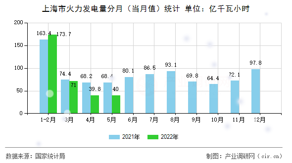 上海市火力發(fā)電量分月(當月值)統(tǒng)計 上海市火力發(fā)電量分月(當月值)統(tǒng)計