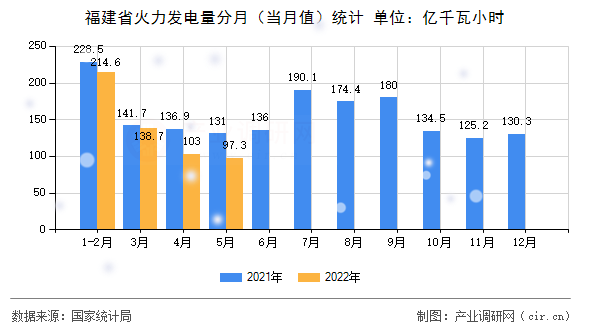 福建省火力發(fā)電量分月(當月值)統(tǒng)計 福建省火力發(fā)電量分月(當月值)統(tǒng)計