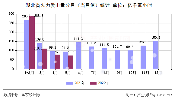 湖北省火力發(fā)電量分月(當(dāng)月值)統(tǒng)計(jì) 湖北省火力發(fā)電量分月(當(dāng)月值)統(tǒng)計(jì)