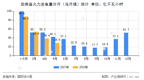 云南省火力發(fā)電量分月（當(dāng)月值）統(tǒng)計(jì)