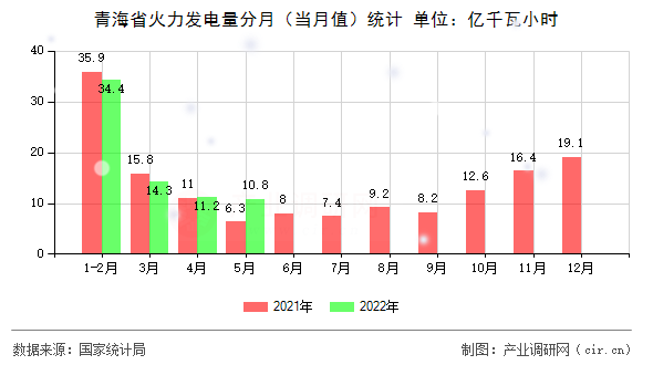 青海省火力發(fā)電量分月（當(dāng)月值）統(tǒng)計(jì)