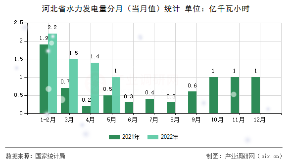 河北省水力發(fā)電量分月(當月值)統(tǒng)計 河北省水力發(fā)電量分月(當月值)統(tǒng)計