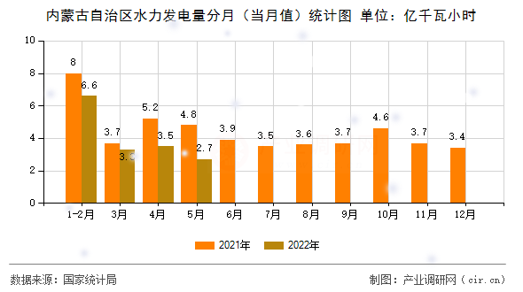 內(nèi)蒙古自治區(qū)水力發(fā)電量分月(當月值)統(tǒng)計圖 內(nèi)蒙古自治區(qū)水力發(fā)電量分月(當月值)統(tǒng)計圖
