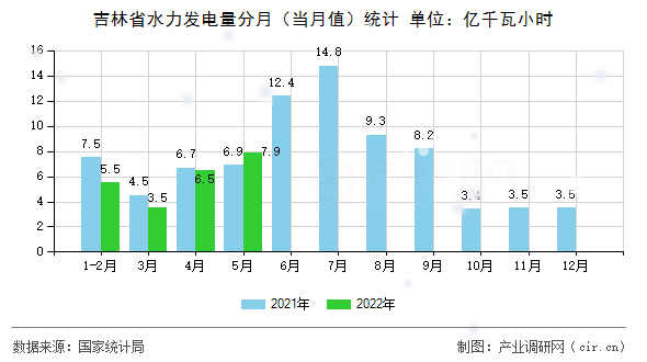 吉林省水力發(fā)電量分月(當月值)統(tǒng)計 吉林省水力發(fā)電量分月(當月值)統(tǒng)計