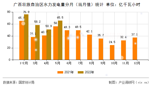 廣西壯族自治區(qū)水力發(fā)電量分月(當月值)統(tǒng)計 廣西壯族自治區(qū)水力發(fā)電量分月(當月值)統(tǒng)計