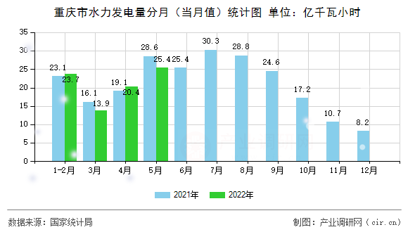 重慶市水力發(fā)電量分月(當(dāng)月值)統(tǒng)計(jì)圖 重慶市水力發(fā)電量分月(當(dāng)月值)統(tǒng)計(jì)圖