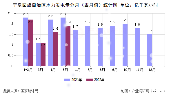 寧夏回族自治區(qū)水力發(fā)電量分月(當(dāng)月值)統(tǒng)計(jì)圖 寧夏回族自治區(qū)水力發(fā)電量分月(當(dāng)月值)統(tǒng)計(jì)圖