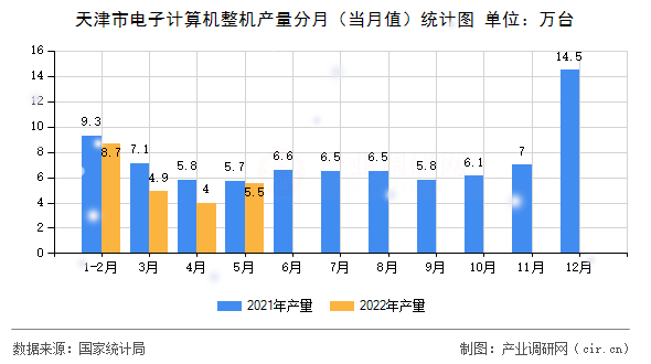 天津市電子計算機整機產(chǎn)量分月(當月值)統(tǒng)計圖 天津市電子計算機整機產(chǎn)量分月(當月值)統(tǒng)計圖