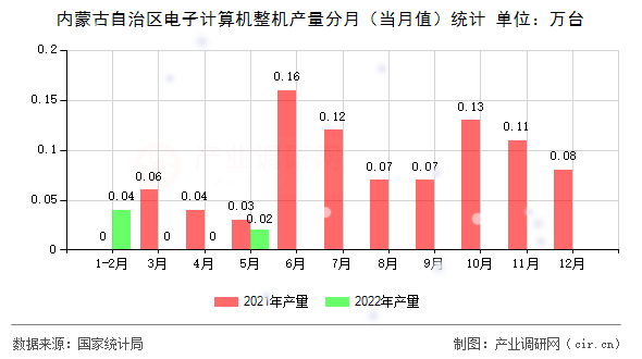 內(nèi)蒙古自治區(qū)電子計算機整機產(chǎn)量分月（當月值）統(tǒng)計
