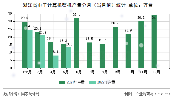 浙江省電子計(jì)算機(jī)整機(jī)產(chǎn)量分月（當(dāng)月值）統(tǒng)計(jì)