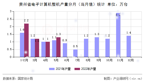 貴州省電子計(jì)算機(jī)整機(jī)產(chǎn)量分月(當(dāng)月值)統(tǒng)計(jì) 貴州省電子計(jì)算機(jī)整機(jī)產(chǎn)量分月(當(dāng)月值)統(tǒng)計(jì)