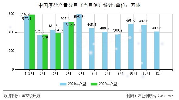 中國(guó)原鹽產(chǎn)量分月(當(dāng)月值)統(tǒng)計(jì) 中國(guó)原鹽產(chǎn)量分月(當(dāng)月值)統(tǒng)計(jì)