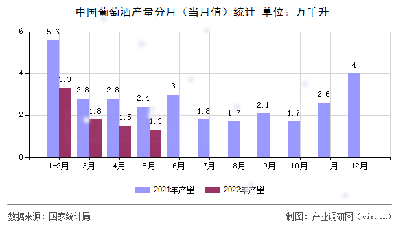 中國葡萄酒產(chǎn)量分月(當(dāng)月值)統(tǒng)計 中國葡萄酒產(chǎn)量分月(當(dāng)月值)統(tǒng)計