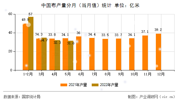 中國(guó)布產(chǎn)量分月（當(dāng)月值）統(tǒng)計(jì)