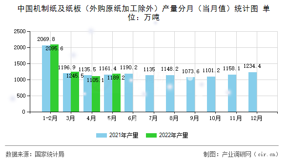 中國機制紙及紙板(外購原紙加工除外)產量分月(當月值)統(tǒng)計圖 中國機制紙及紙板(外購原紙加工除外)產量分月(當月值)統(tǒng)計圖