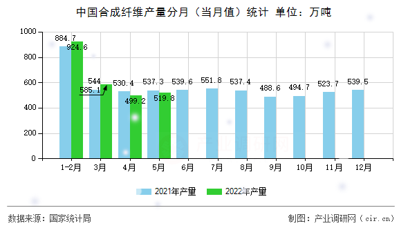 中國(guó)合成纖維產(chǎn)量分月(當(dāng)月值)統(tǒng)計(jì) 中國(guó)合成纖維產(chǎn)量分月(當(dāng)月值)統(tǒng)計(jì)