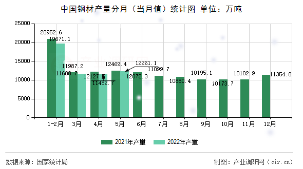 中國鋼材產(chǎn)量分月（當(dāng)月值）統(tǒng)計圖